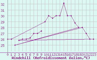 Courbe du refroidissement olien pour Chios Airport