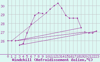 Courbe du refroidissement olien pour Antalya-Bolge