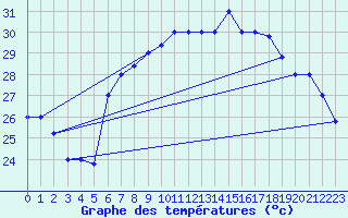 Courbe de tempratures pour Trapani / Birgi