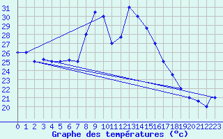 Courbe de tempratures pour Meknes