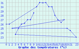 Courbe de tempratures pour Hurguada