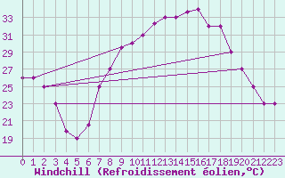 Courbe du refroidissement olien pour Tiaret