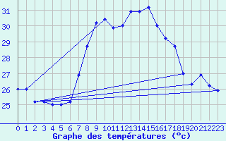 Courbe de tempratures pour Cap Mele (It)