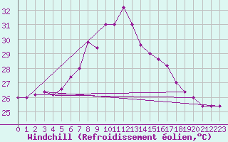 Courbe du refroidissement olien pour Capo Caccia