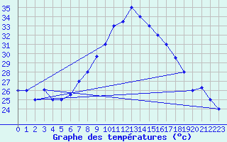 Courbe de tempratures pour Chlef