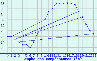 Courbe de tempratures pour Timimoun