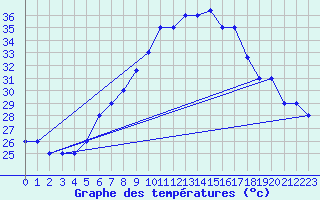 Courbe de tempratures pour Aqaba Airport