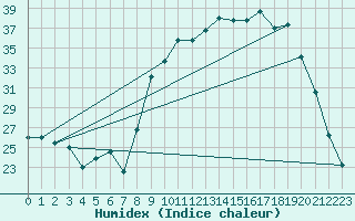 Courbe de l'humidex pour Figari (2A)