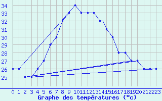 Courbe de tempratures pour Kahramanmaras