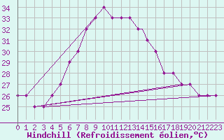Courbe du refroidissement olien pour Kahramanmaras
