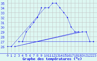 Courbe de tempratures pour Hatay
