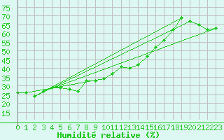 Courbe de l'humidit relative pour Gornergrat
