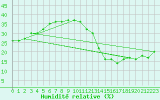 Courbe de l'humidit relative pour Jan (Esp)