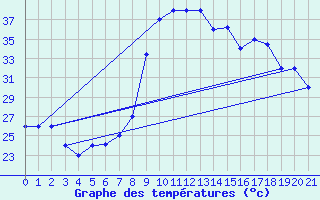 Courbe de tempratures pour Mecheria