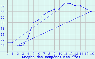 Courbe de tempratures pour Najran