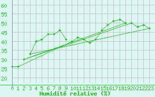 Courbe de l'humidit relative pour Robiei