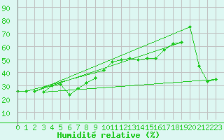 Courbe de l'humidit relative pour Escorca, Lluc