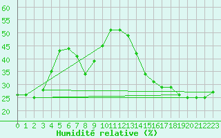 Courbe de l'humidit relative pour Hawk Hills