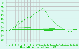 Courbe de l'humidit relative pour Island Lake South