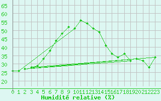 Courbe de l'humidit relative pour Beaverlodge