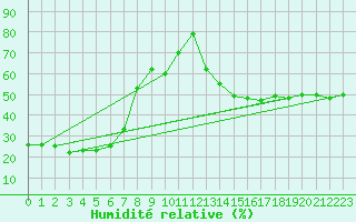Courbe de l'humidit relative pour Bettles, Bettles Airport