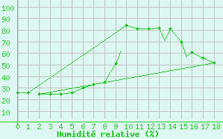 Courbe de l'humidit relative pour Kelowna Airport