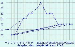 Courbe de tempratures pour Port Said