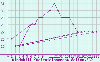 Courbe du refroidissement olien pour Port Said