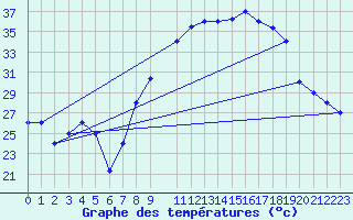 Courbe de tempratures pour Mecheria