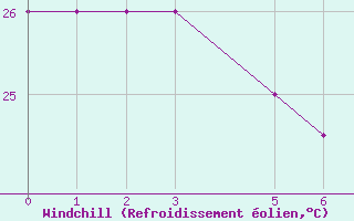 Courbe du refroidissement olien pour Burtonfield Tanna