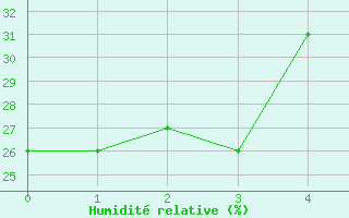 Courbe de l'humidit relative pour Whitecourt, Alta.