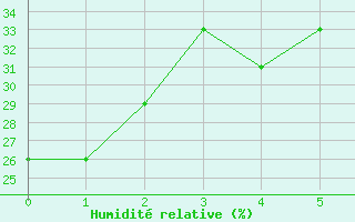 Courbe de l'humidit relative pour Tiaret