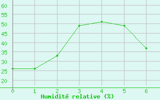 Courbe de l'humidit relative pour Pocatello, Pocatello Regional Airport