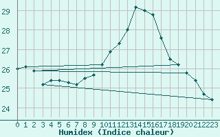 Courbe de l'humidex pour Six-Fours (83)