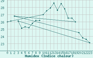 Courbe de l'humidex pour Dunkerque (59)