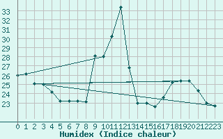 Courbe de l'humidex pour Manlleu (Esp)