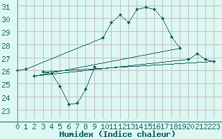 Courbe de l'humidex pour Ste (34)