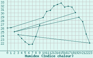 Courbe de l'humidex pour Beitem (Be)