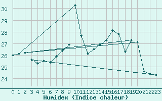 Courbe de l'humidex pour Puissalicon (34)