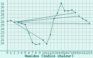 Courbe de l'humidex pour Cabestany (66)