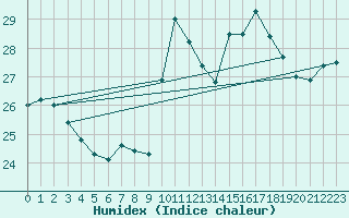 Courbe de l'humidex pour Montredon des Corbires (11)