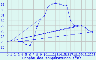 Courbe de tempratures pour Cap Mele (It)