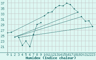 Courbe de l'humidex pour Tomelloso