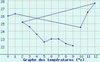 Courbe de tempratures pour Patos