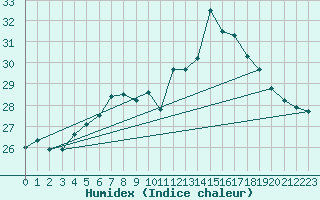 Courbe de l'humidex pour Bziers Cap d'Agde (34)