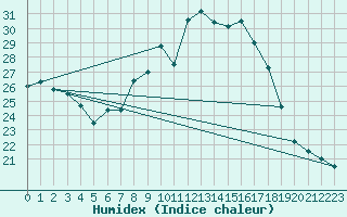 Courbe de l'humidex pour Herstmonceux (UK)