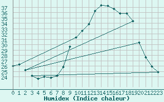 Courbe de l'humidex pour Grasque (13)