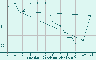 Courbe de l'humidex pour Providence, Theodore Francis Green State Airport