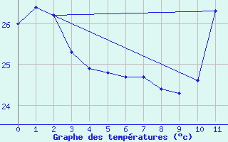 Courbe de tempratures pour Tome-Acu