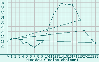 Courbe de l'humidex pour Carcassonne (11)